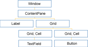 A user interface represented as a hierarchy of components.
